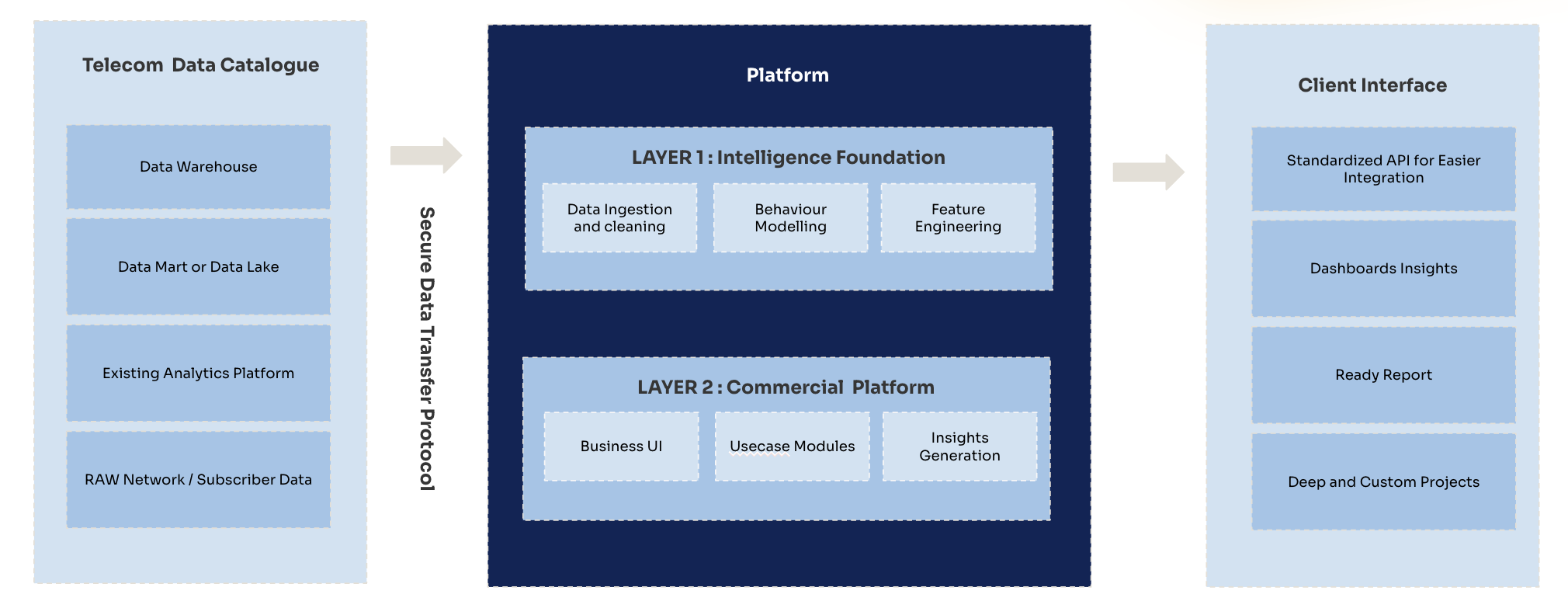 Platform intelligence diagram